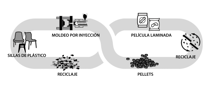 Reciclaje de desechos de moldeo por inyección de PP y desechos de película laminada